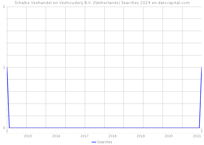 Schalke Veehandel en Veehouderij B.V. (Netherlands) Searches 2024 