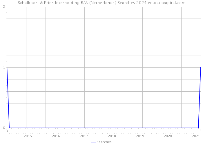 Schalkoort & Prins Interholding B.V. (Netherlands) Searches 2024 