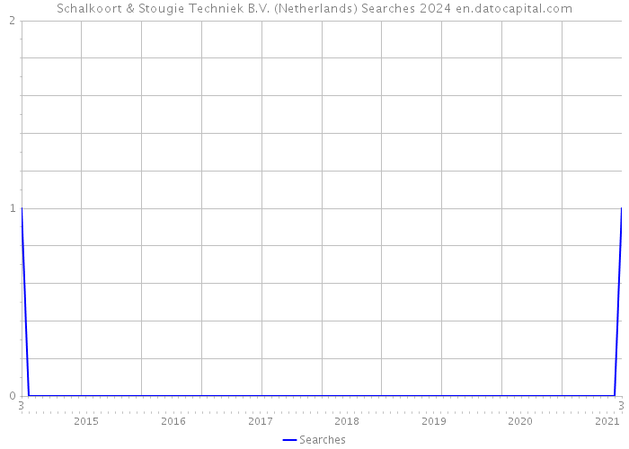 Schalkoort & Stougie Techniek B.V. (Netherlands) Searches 2024 
