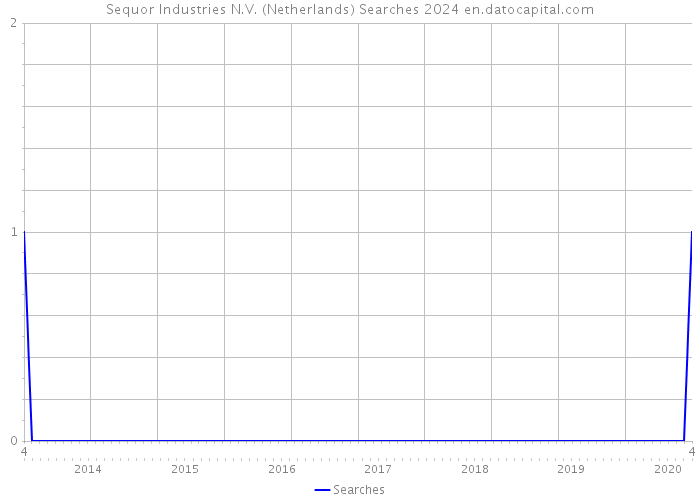 Sequor Industries N.V. (Netherlands) Searches 2024 