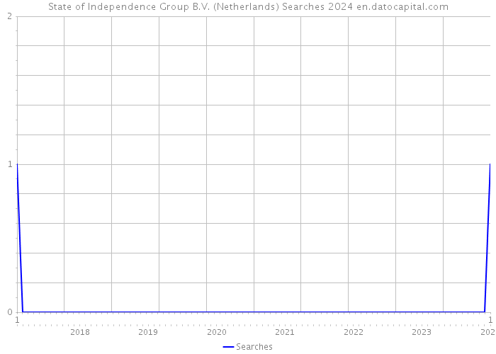 State of Independence Group B.V. (Netherlands) Searches 2024 