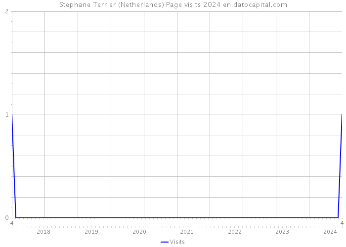 Stephane Terrier (Netherlands) Page visits 2024 