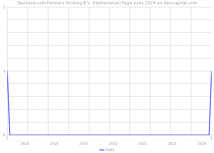 Sturkenboom Partners Holding B.V. (Netherlands) Page visits 2024 