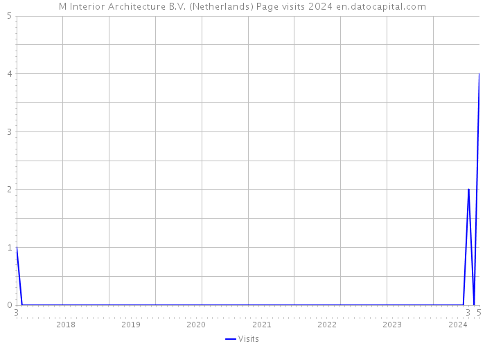 M Interior Architecture B.V. (Netherlands) Page visits 2024 