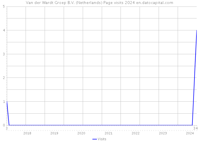 Van der Wardt Groep B.V. (Netherlands) Page visits 2024 