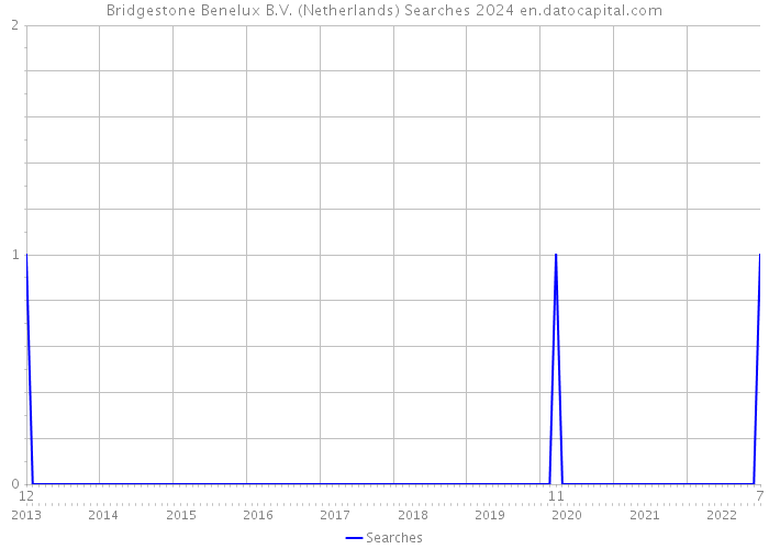 Bridgestone Benelux B.V. (Netherlands) Searches 2024 