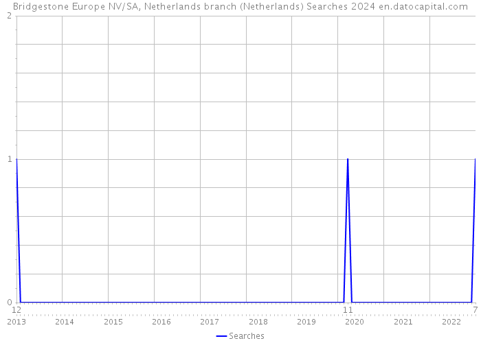 Bridgestone Europe NV/SA, Netherlands branch (Netherlands) Searches 2024 