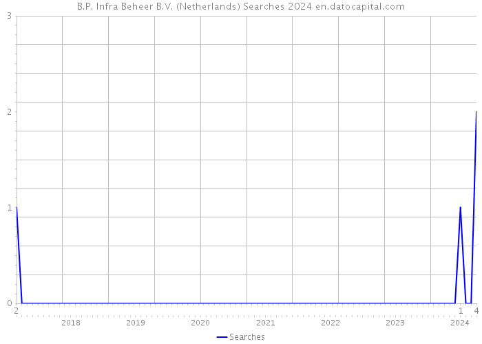 B.P. Infra Beheer B.V. (Netherlands) Searches 2024 