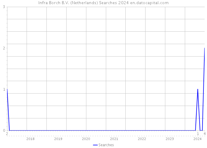 Infra Borch B.V. (Netherlands) Searches 2024 