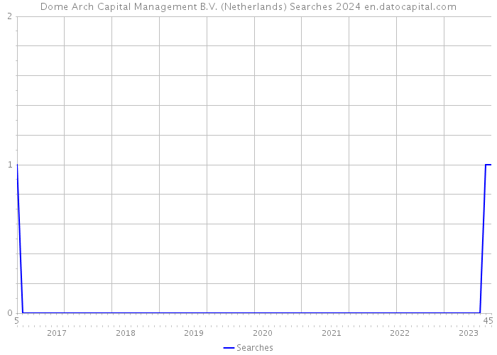 Dome Arch Capital Management B.V. (Netherlands) Searches 2024 