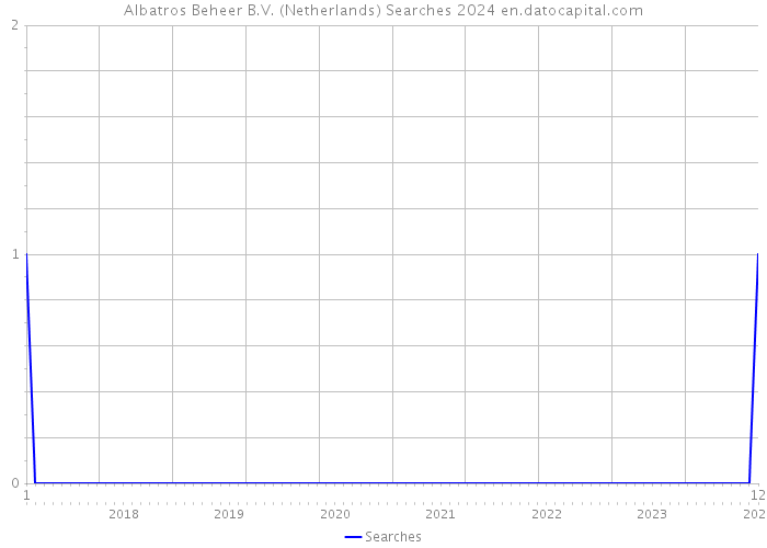 Albatros Beheer B.V. (Netherlands) Searches 2024 
