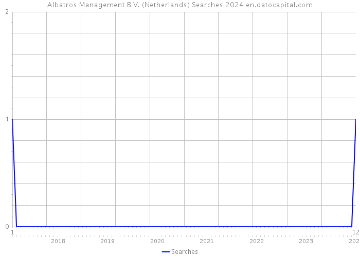 Albatros Management B.V. (Netherlands) Searches 2024 