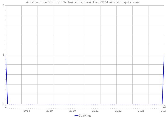 Albatros Trading B.V. (Netherlands) Searches 2024 