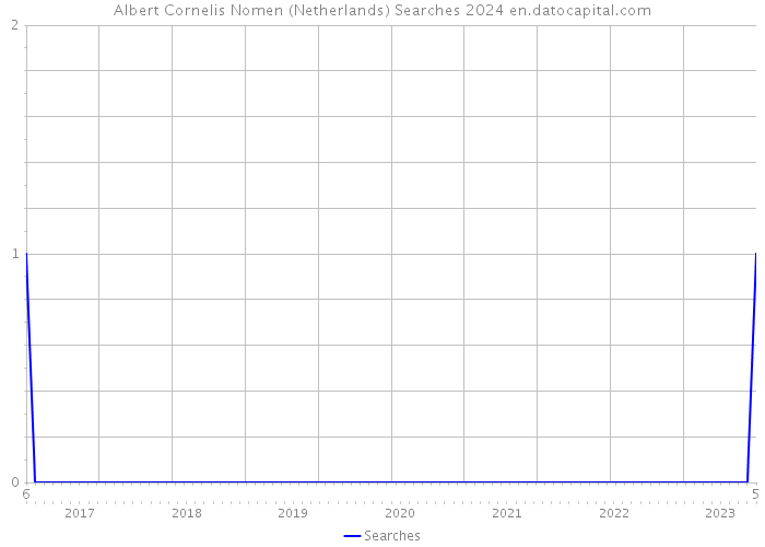 Albert Cornelis Nomen (Netherlands) Searches 2024 