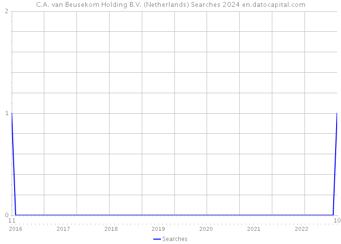 C.A. van Beusekom Holding B.V. (Netherlands) Searches 2024 