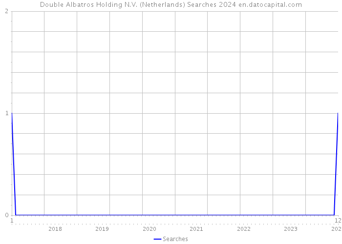 Double Albatros Holding N.V. (Netherlands) Searches 2024 