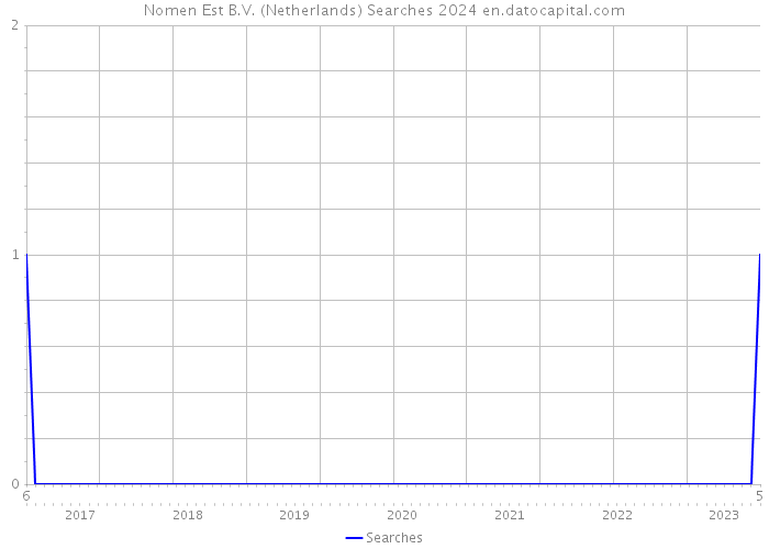 Nomen Est B.V. (Netherlands) Searches 2024 