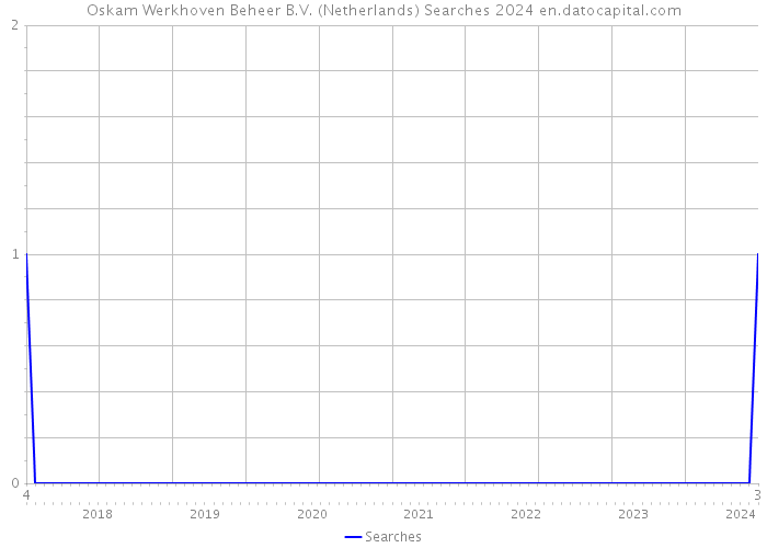 Oskam Werkhoven Beheer B.V. (Netherlands) Searches 2024 