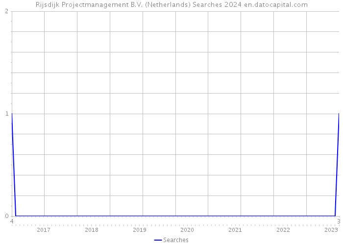 Rijsdijk Projectmanagement B.V. (Netherlands) Searches 2024 