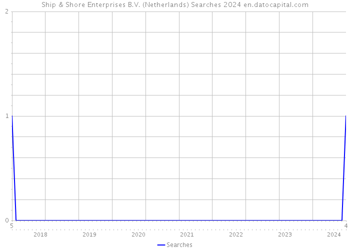 Ship & Shore Enterprises B.V. (Netherlands) Searches 2024 