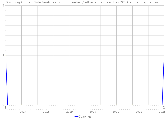 Stichting Golden Gate Ventures Fund II Feeder (Netherlands) Searches 2024 