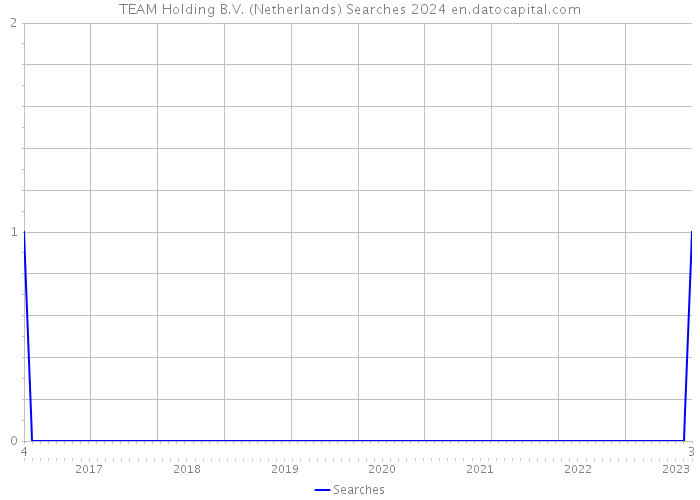 TEAM Holding B.V. (Netherlands) Searches 2024 