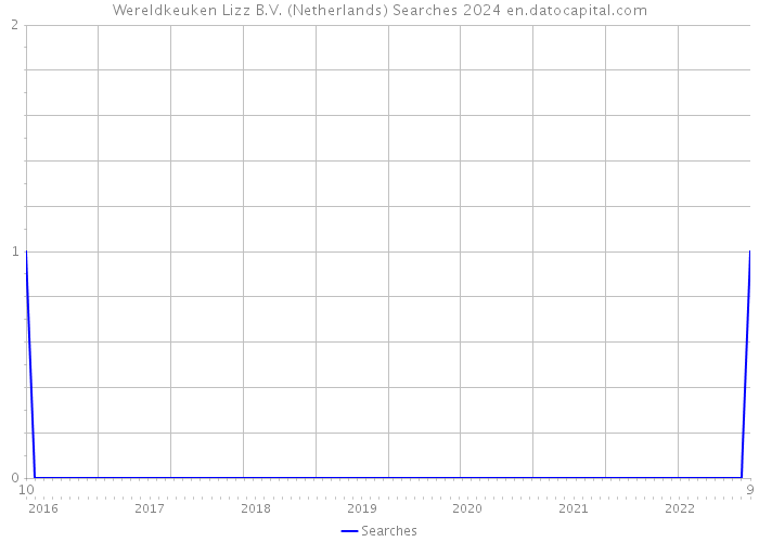 Wereldkeuken Lizz B.V. (Netherlands) Searches 2024 