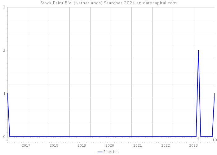 Stock Paint B.V. (Netherlands) Searches 2024 