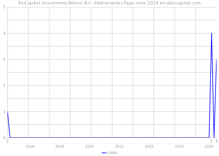 Red Jacket Investments Beheer B.V. (Netherlands) Page visits 2024 