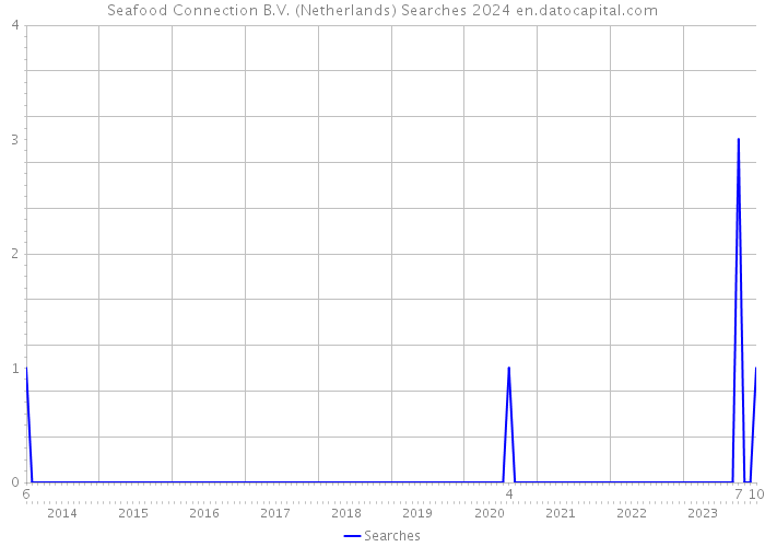Seafood Connection B.V. (Netherlands) Searches 2024 