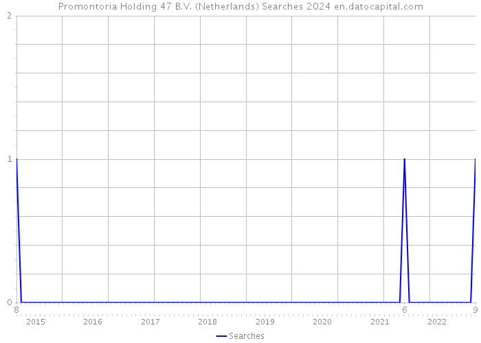 Promontoria Holding 47 B.V. (Netherlands) Searches 2024 