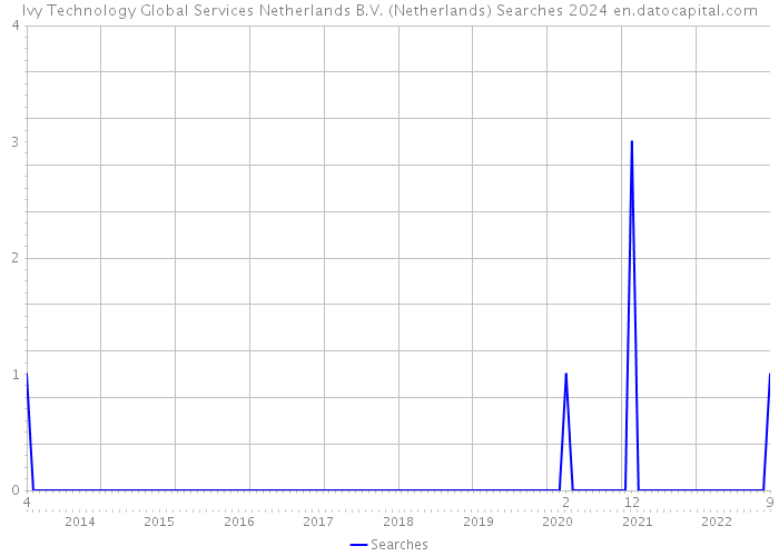 Ivy Technology Global Services Netherlands B.V. (Netherlands) Searches 2024 