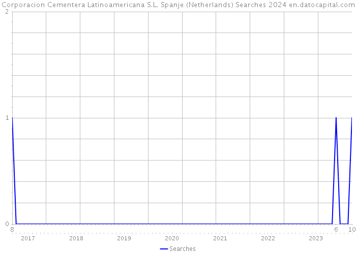 Corporacion Cementera Latinoamericana S.L. Spanje (Netherlands) Searches 2024 