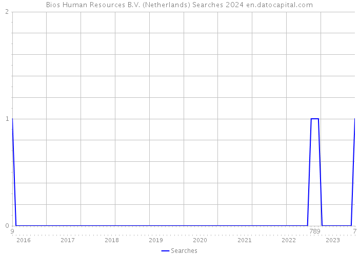 Bios Human Resources B.V. (Netherlands) Searches 2024 