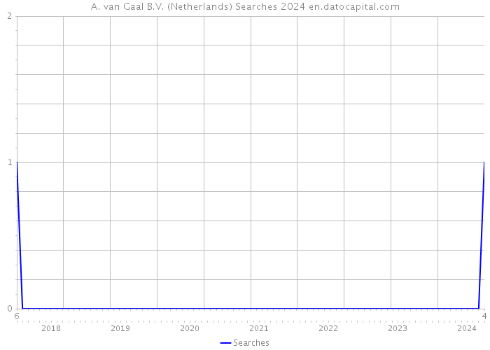 A. van Gaal B.V. (Netherlands) Searches 2024 