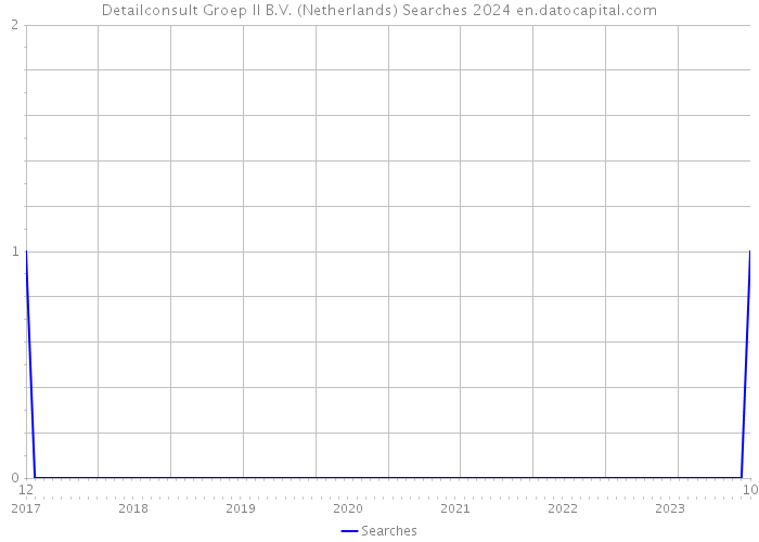 Detailconsult Groep II B.V. (Netherlands) Searches 2024 