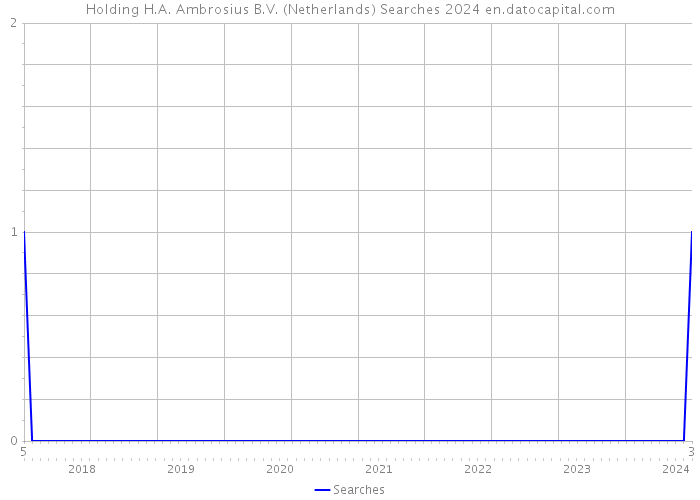Holding H.A. Ambrosius B.V. (Netherlands) Searches 2024 