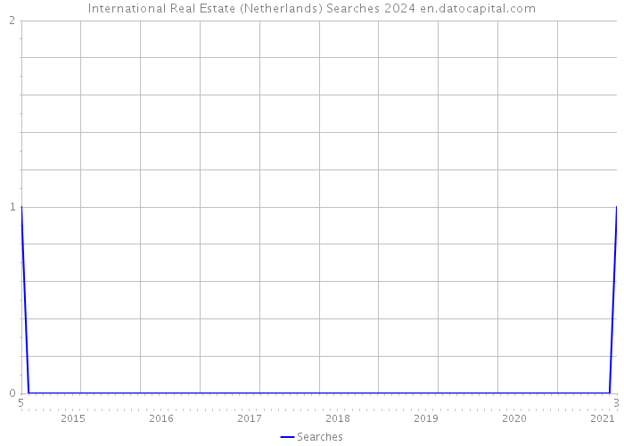 International Real Estate (Netherlands) Searches 2024 