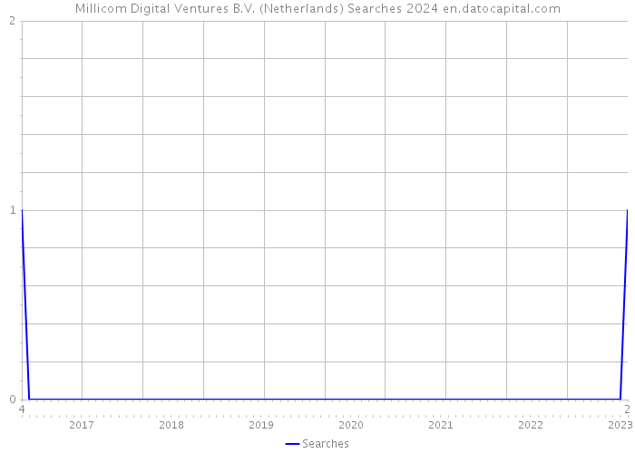 Millicom Digital Ventures B.V. (Netherlands) Searches 2024 