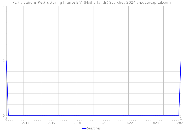 Participations Restructuring France B.V. (Netherlands) Searches 2024 