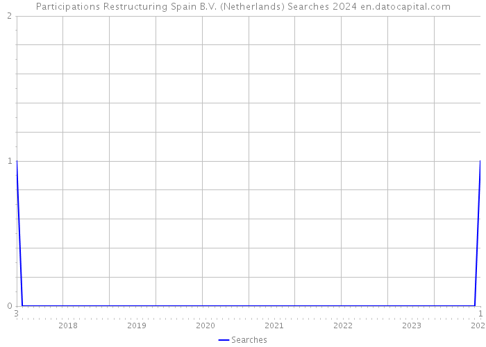 Participations Restructuring Spain B.V. (Netherlands) Searches 2024 