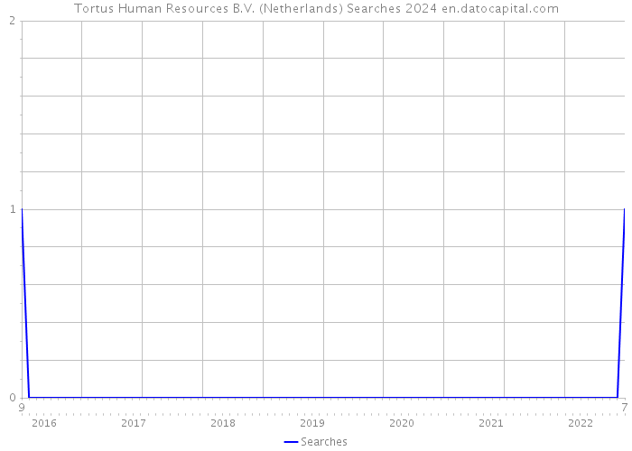 Tortus Human Resources B.V. (Netherlands) Searches 2024 