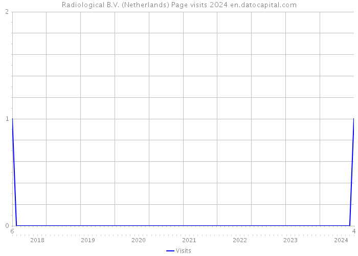 Radiological B.V. (Netherlands) Page visits 2024 