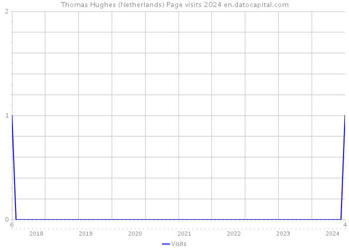 Thomas Hughes (Netherlands) Page visits 2024 