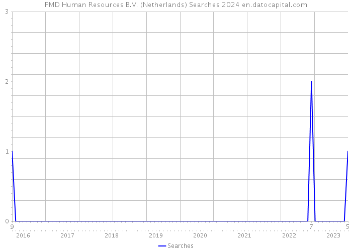 PMD Human Resources B.V. (Netherlands) Searches 2024 