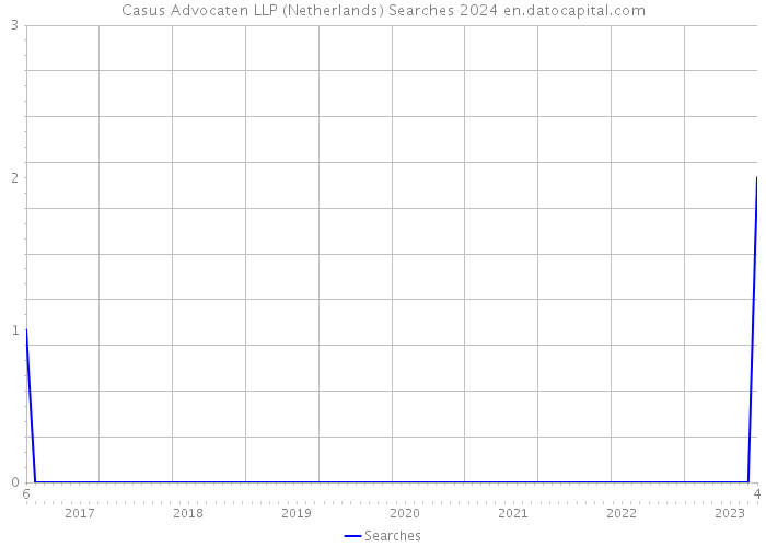 Casus Advocaten LLP (Netherlands) Searches 2024 