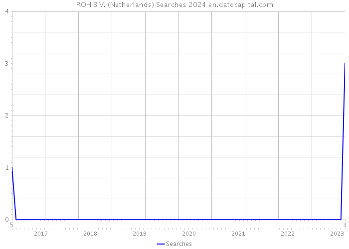 ROH B.V. (Netherlands) Searches 2024 
