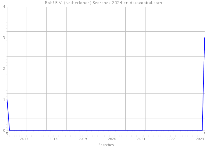 Roh! B.V. (Netherlands) Searches 2024 