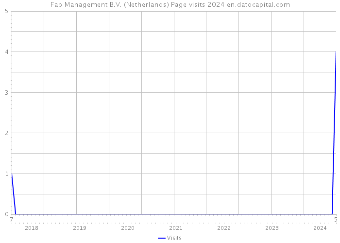 Fab Management B.V. (Netherlands) Page visits 2024 