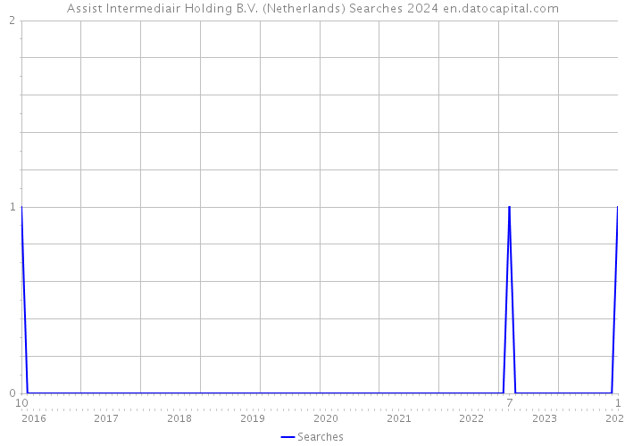 Assist Intermediair Holding B.V. (Netherlands) Searches 2024 